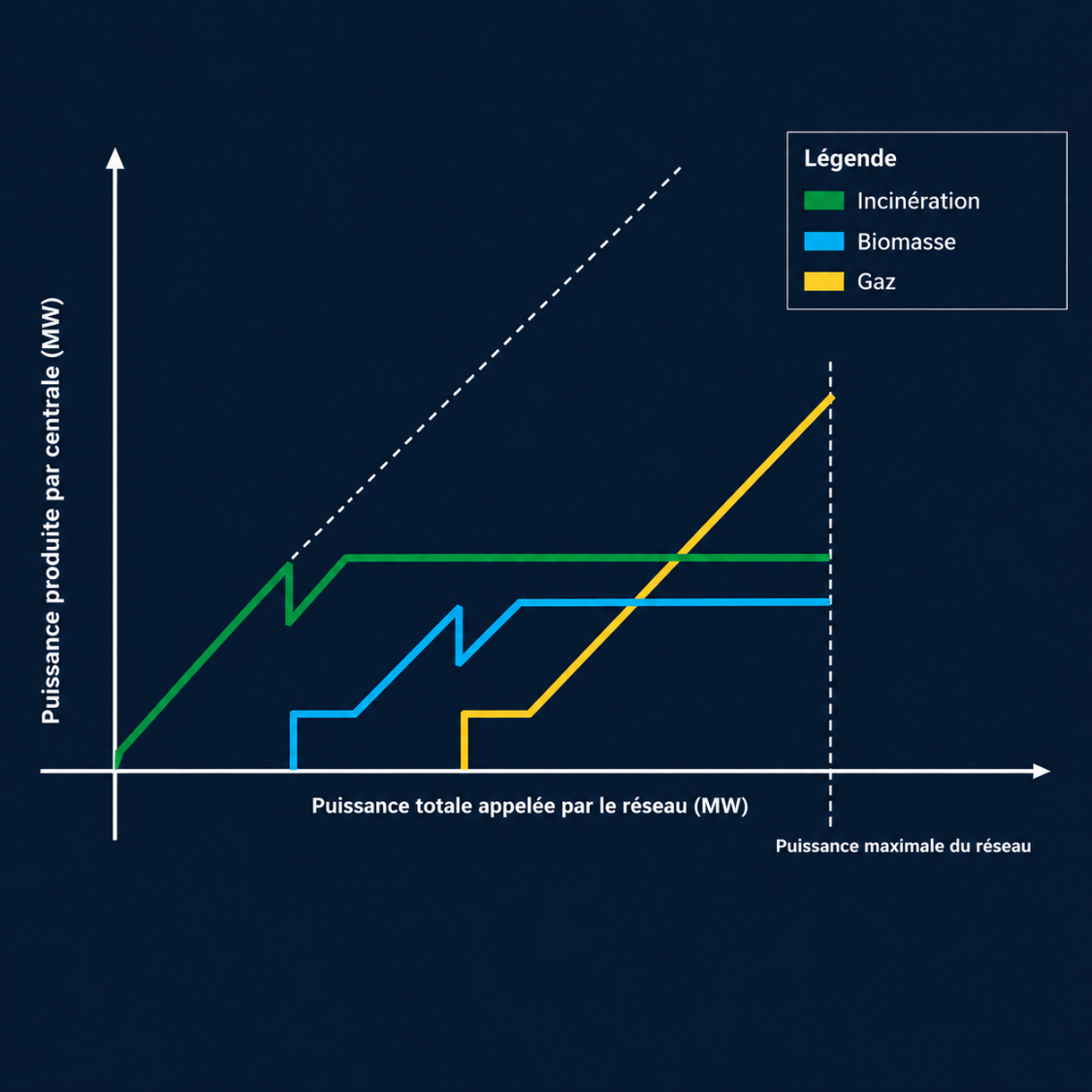 Optimised start-up cascade between incineration, biomass and gas